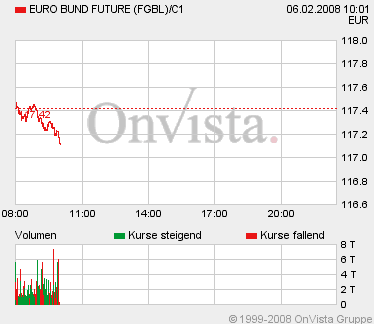 euro bund future.gif‏