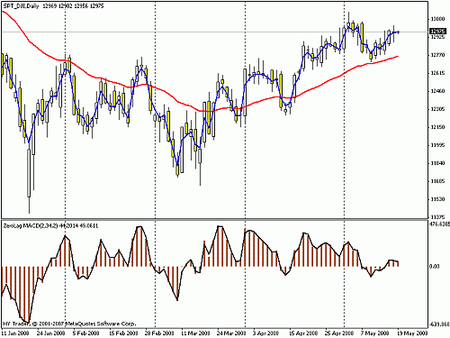 dow 19-05-08.gif‏