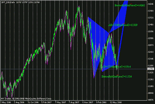 dow gartley daily.gif‏