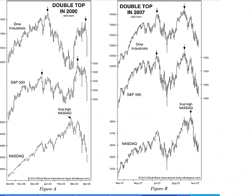 markets drop @ 2000 & 2007.PNG‏