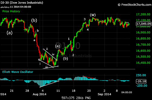 DJI INTRADAY.png‏