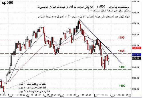 s&p 500 28-04-05.jpg‏