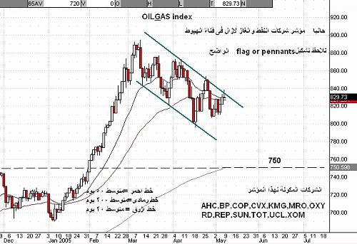 oil index 9-05-05.jpg‏