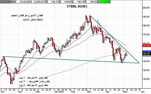 steel index 09-05-05.jpg‏