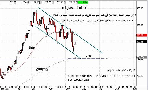 oil index 20-05-05.jpg‏