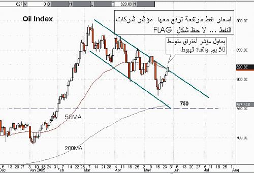 oil index 26-05-05.jpg‏