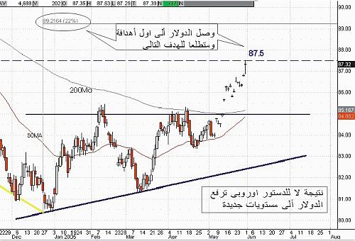 dollar 31-05-05.jpg‏