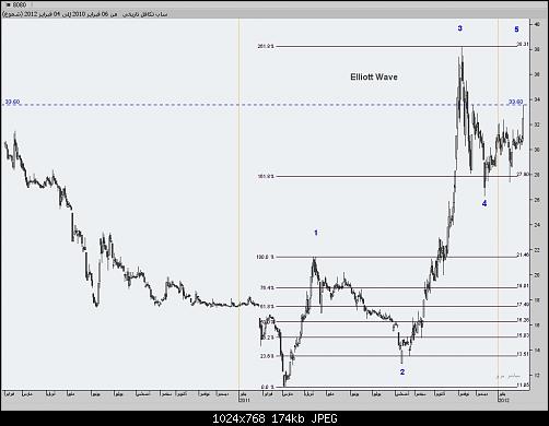 SABB Takaful Elliott Wave.jpeg‏