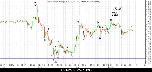 orte intraday ew count.png‏