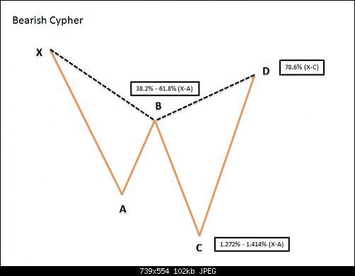 Bearish Cypher Pattern.jpg‏