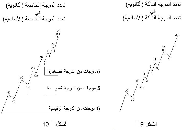 ( اشد الموجات الزلزالية دمارا الموجه السطحية الموجه الأولية الموجه الثانوية )